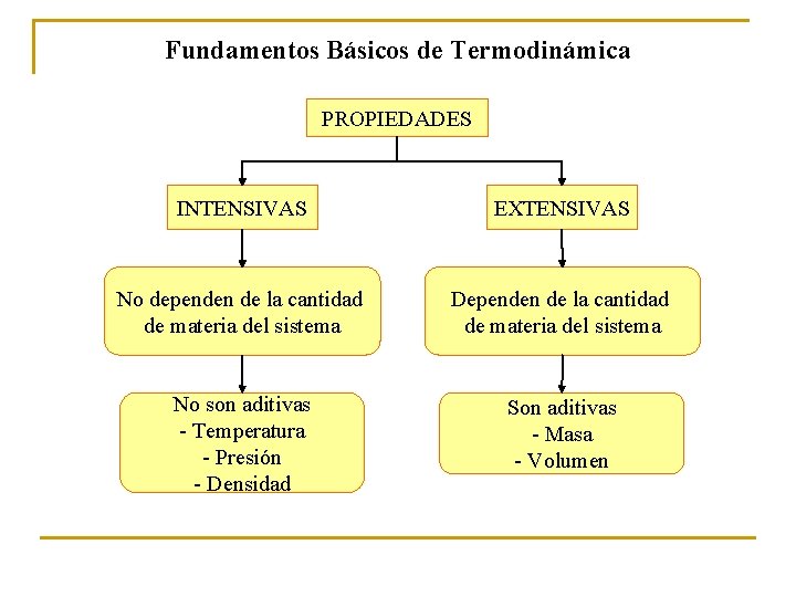 Fundamentos Básicos de Termodinámica PROPIEDADES INTENSIVAS EXTENSIVAS No dependen de la cantidad de materia