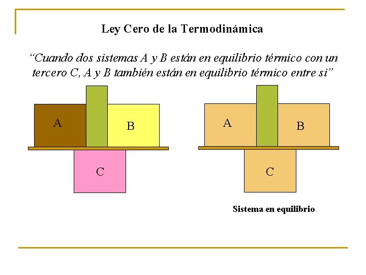 Ley Cero de la Termodinámica “Cuando dos sistemas A y B están en equilibrio