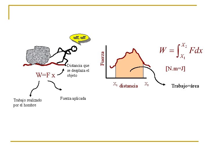 uff, uff W=F x Distancia que se desplaza el objeto Fuerza . [N. m=J]