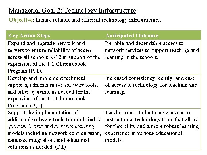 Managerial Goal 2: Technology Infrastructure Objective: Ensure reliable and efficient technology infrastructure. Key Action