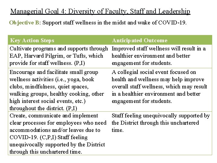 Managerial Goal 4: Diversity of Faculty, Staff and Leadership Objective B: Support staff wellness