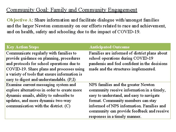 Community Goal: Family and Community Engagement Objective A: Share information and facilitate dialogue with/amongst