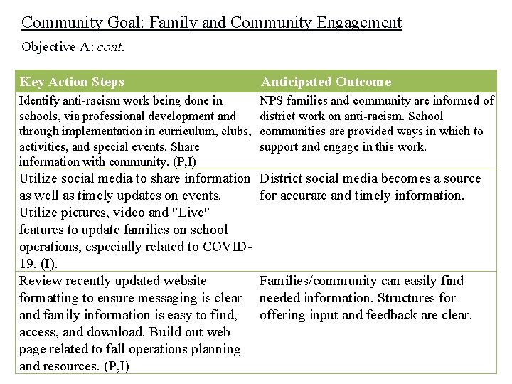 Community Goal: Family and Community Engagement Objective A: cont. Key Action Steps Anticipated Outcome