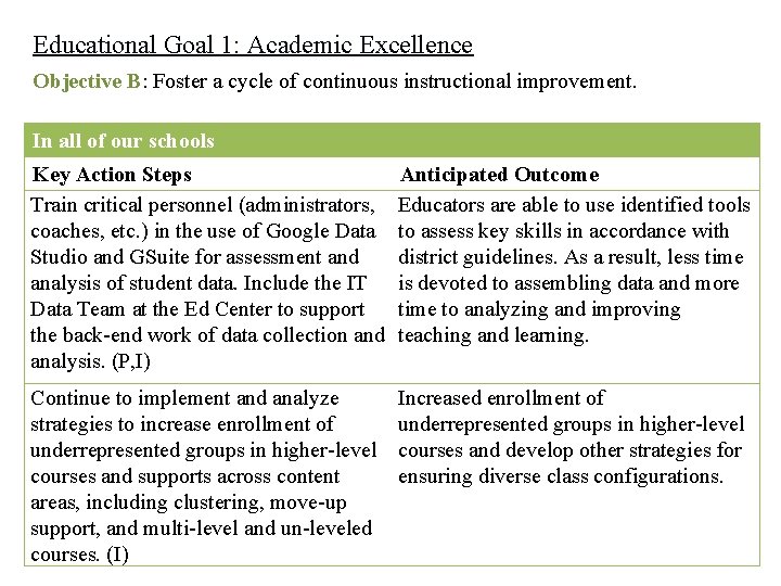Educational Goal 1: Academic Excellence Objective B: Foster a cycle of continuous instructional improvement.