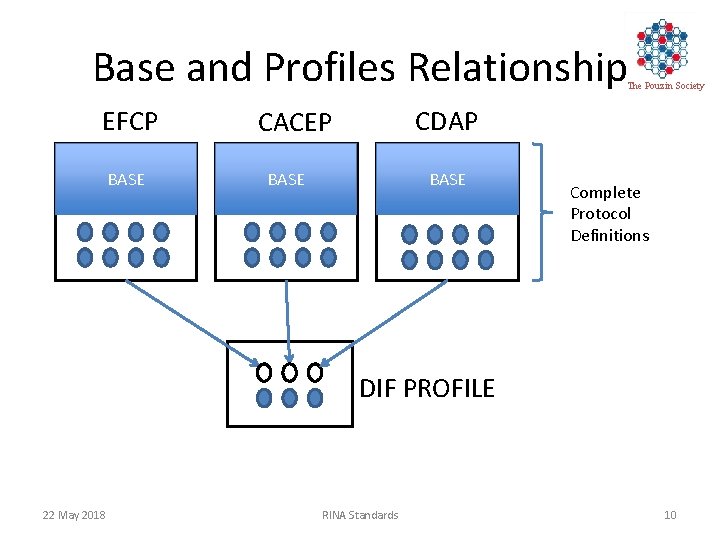Base and Profiles Relationship The Pouzin Society EFCP BASE CDAP CACEP BASE Complete Protocol