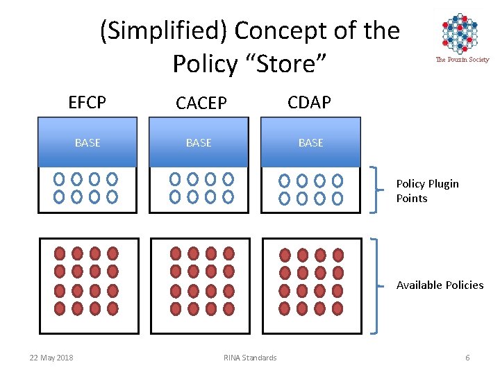 (Simplified) Concept of the Policy “Store” EFCP CACEP CDAP BASE The Pouzin Society Policy