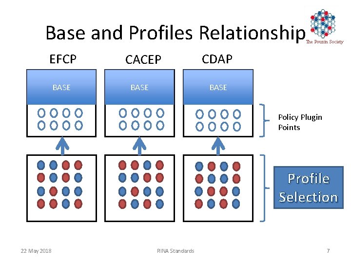 Base and Profiles Relationship The Pouzin Society EFCP BASE CACEP BASE CDAP BASE Policy