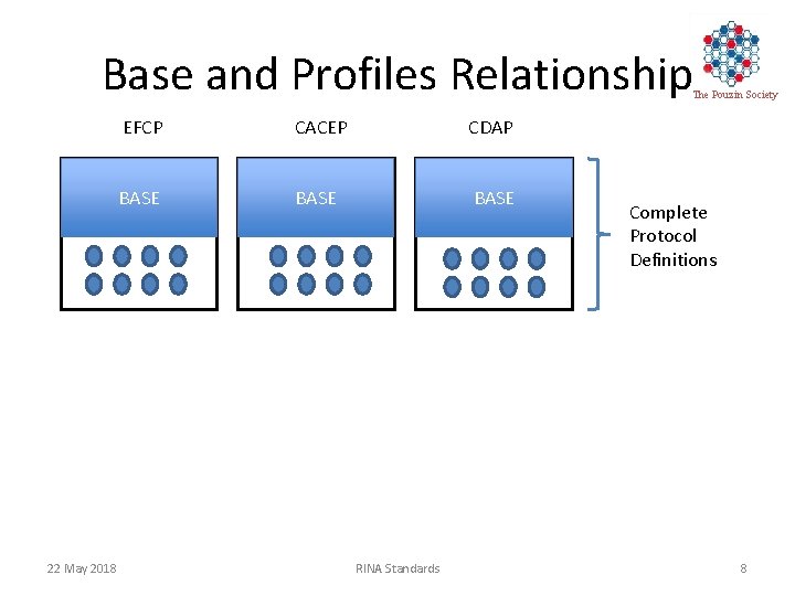 Base and Profiles Relationship The Pouzin Society 22 May 2018 EFCP CACEP CDAP BASE