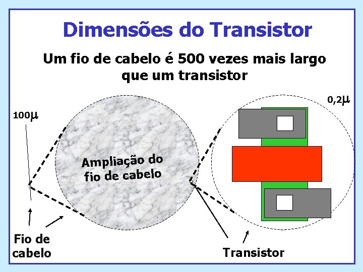 Dimensões do Transistor Um fio de cabelo é 500 vezes mais largo que um Dimensões do Transistor Um fio de cabelo é 500 vezes mais largo que um