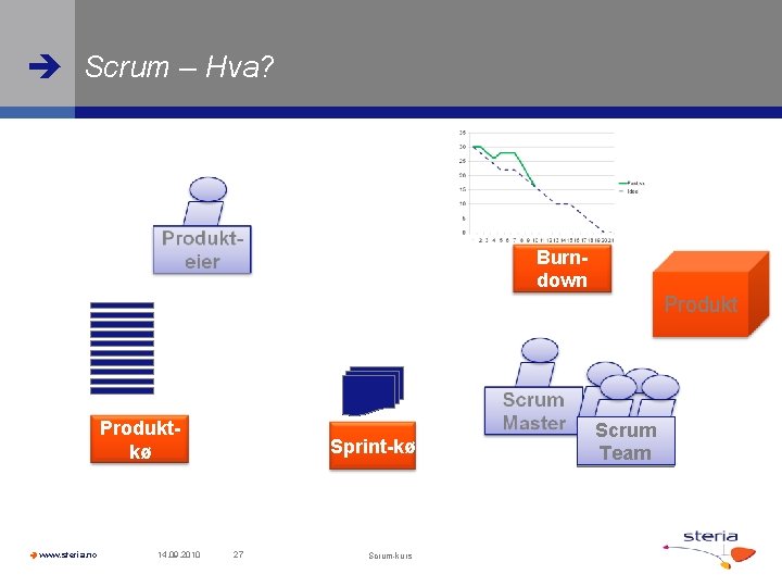  Scrum – Hva? Burndown Produktkø www. steria. no 14. 09. 2010 Sprint-kø 27