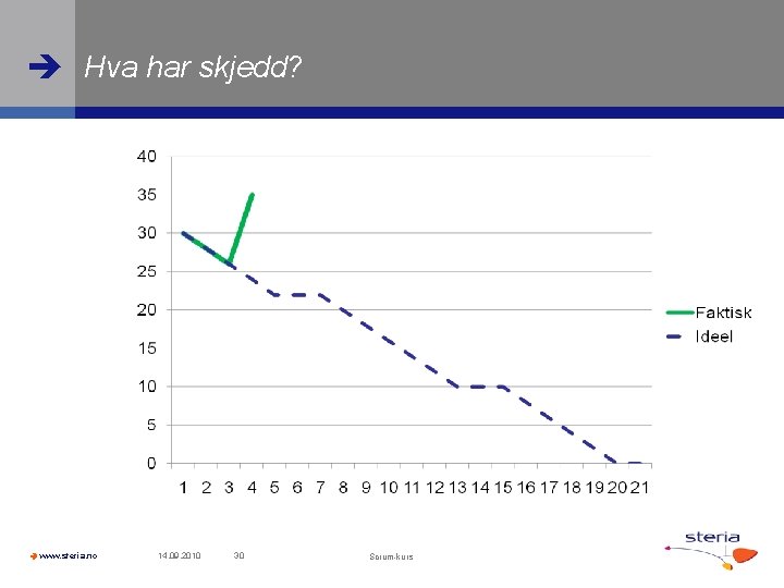  Hva har skjedd? www. steria. no 14. 09. 2010 30 Scrum-kurs 