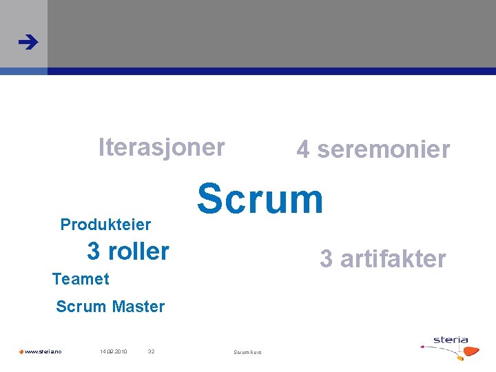  Iterasjoner Produkteier 4 seremonier Scrum 3 roller 3 artifakter Teamet Scrum Master www.