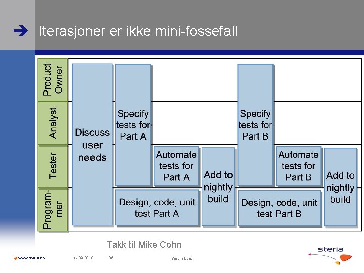  Iterasjoner er ikke mini-fossefall Takk til Mike Cohn www. steria. no 14. 09.