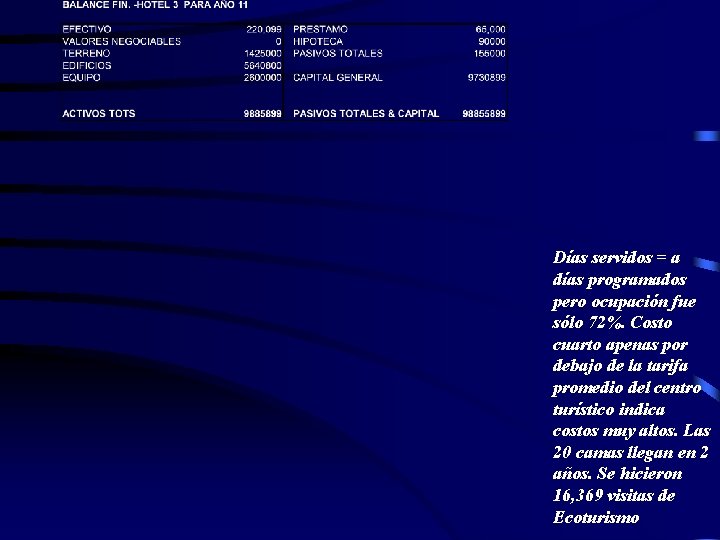 Días servidos = a días programados pero ocupación fue sólo 72%. Costo cuarto apenas