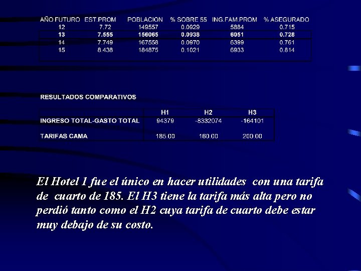 El Hotel 1 fue el único en hacer utilidades con una tarifa de cuarto