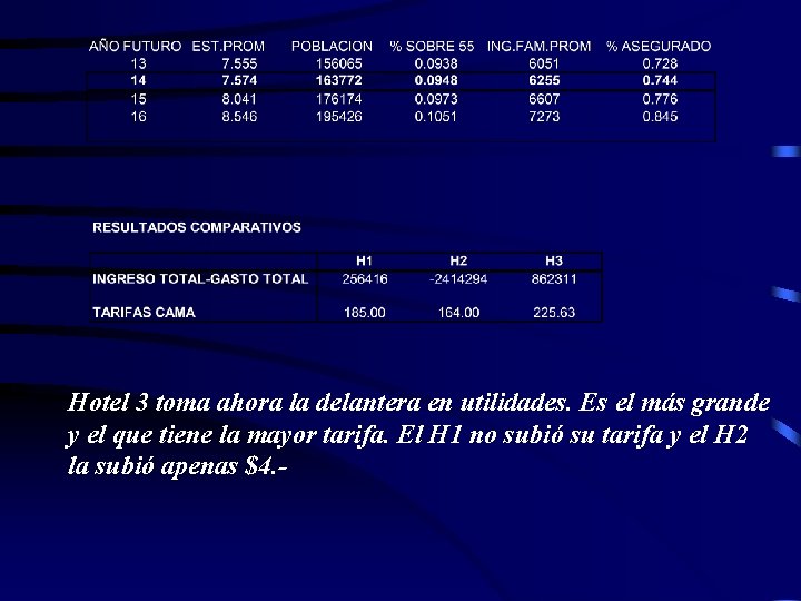 Hotel 3 toma ahora la delantera en utilidades. Es el más grande y el