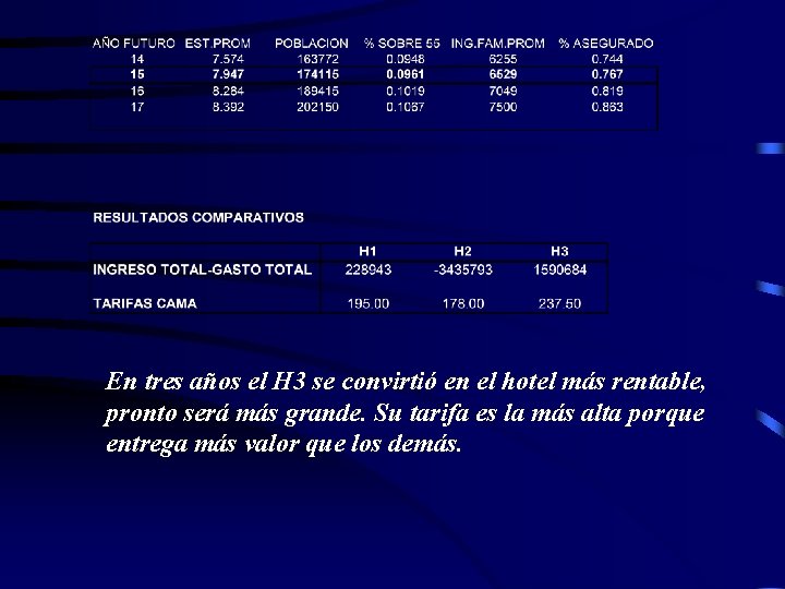 En tres años el H 3 se convirtió en el hotel más rentable, pronto