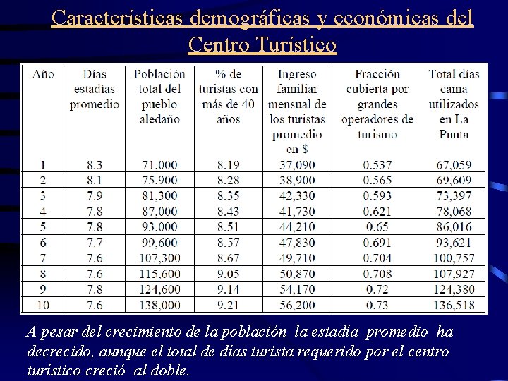 Características demográficas y económicas del Centro Turístico A pesar del crecimiento de la población