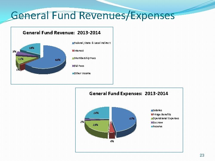 General Fund Revenues/Expenses General Fund Revenue: 2013 -2014 Federal, State & Local Indirect 18%