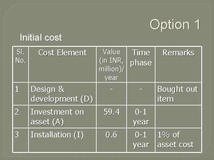 Option 1 Initial cost Sl. No. Cost Element 1 Design & development (D) 2