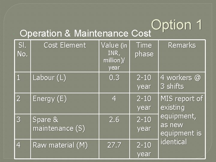  Option 1 Operation & Maintenance Cost Sl. No. Cost Element Value (in Time