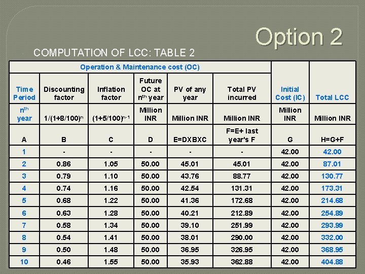  Option 2 COMPUTATION OF LCC: TABLE 2 Operation & Maintenance cost (OC) Time