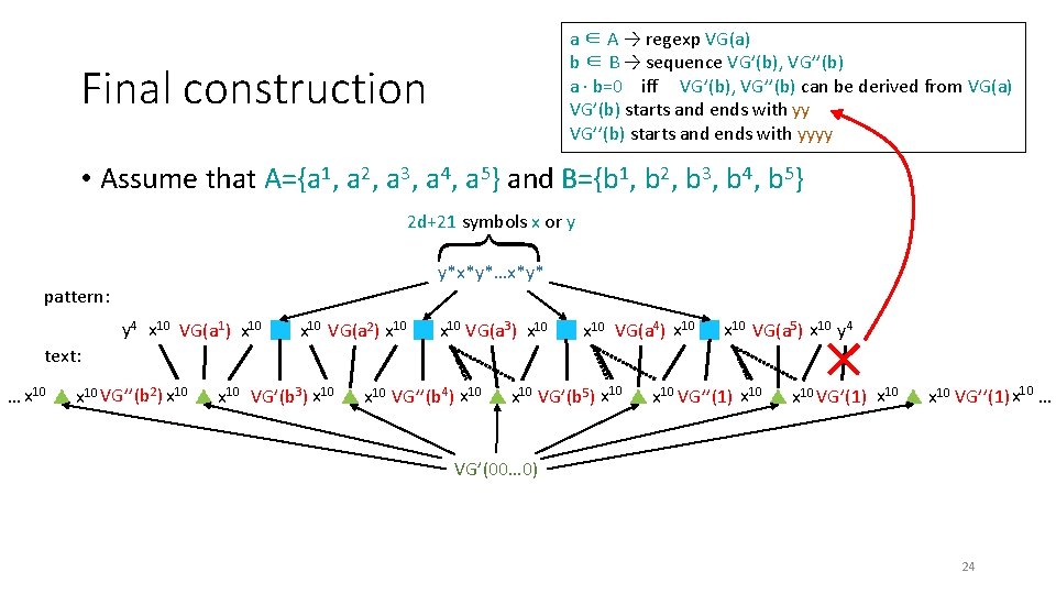 a ∈ A → regexp VG(a) b ∈ B → sequence VG’(b), VG’’(b) a a ∈ A → regexp VG(a) b ∈ B → sequence VG’(b), VG’’(b) a
