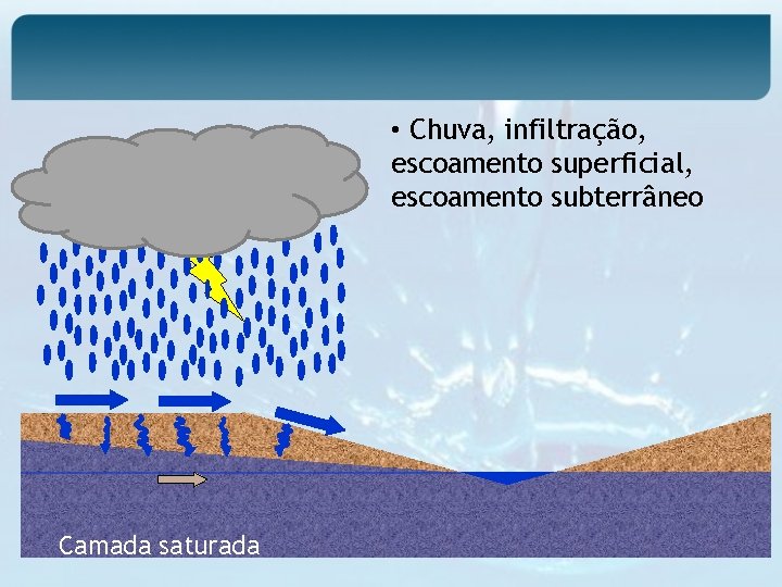  • Chuva, infiltração, escoamento superficial, escoamento subterrâneo Camada saturada 