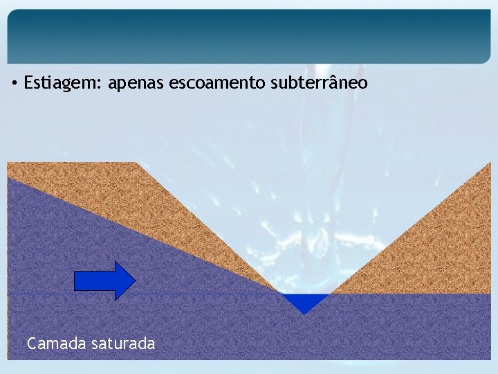  • Estiagem: apenas escoamento subterrâneo Camada saturada 
