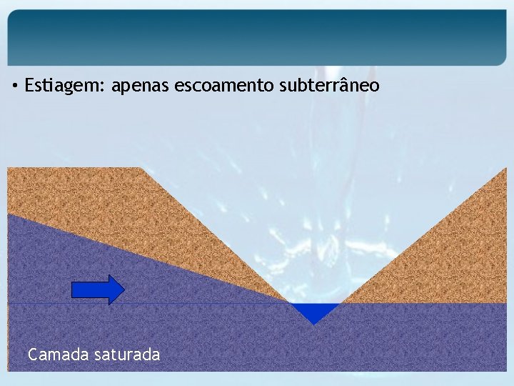  • Estiagem: apenas escoamento subterrâneo Camada saturada 
