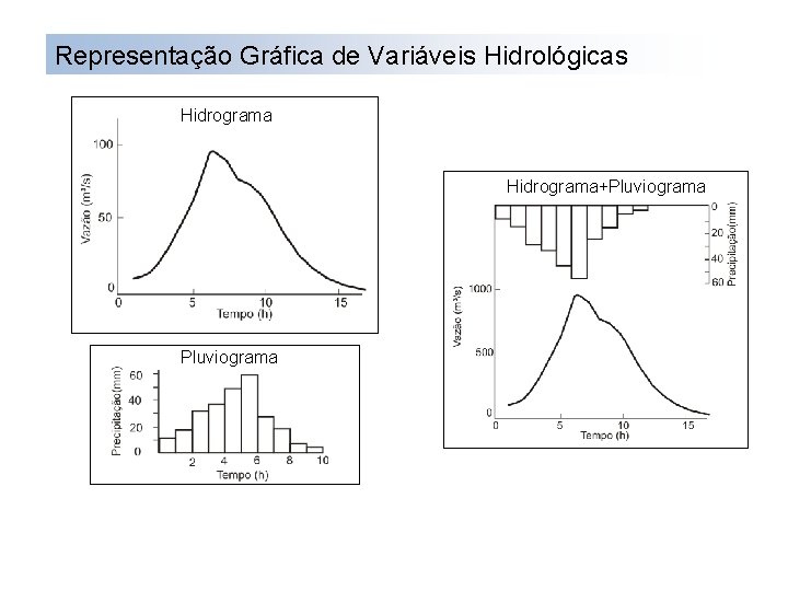 Representação Gráfica de Variáveis Hidrológicas Hidrograma+Pluviograma 