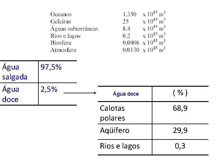 Água salgada Água doce 97, 5% 2, 5% Água doce (%) Calotas polares Aqüífero