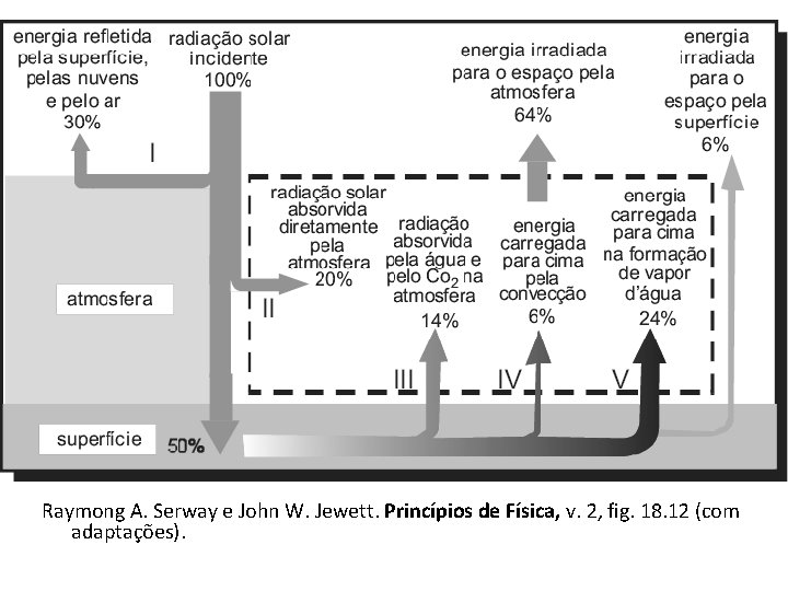 Raymong A. Serway e John W. Jewett. Princípios de Física, v. 2, fig. 18.