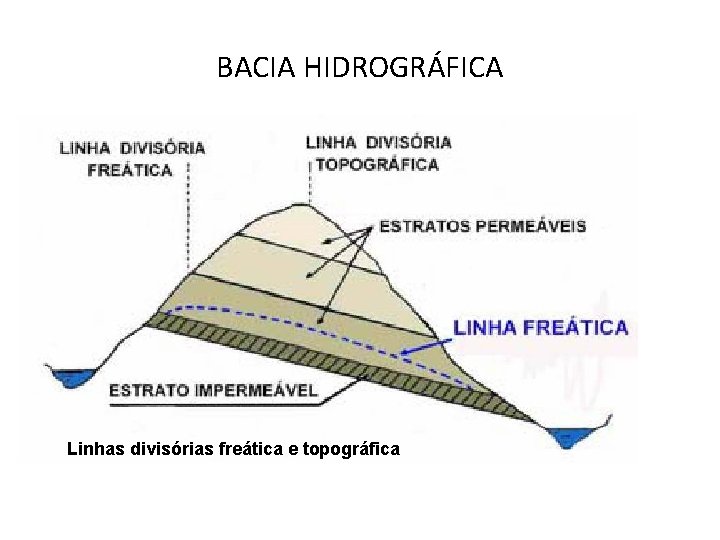 BACIA HIDROGRÁFICA Linhas divisórias freática e topográfica 