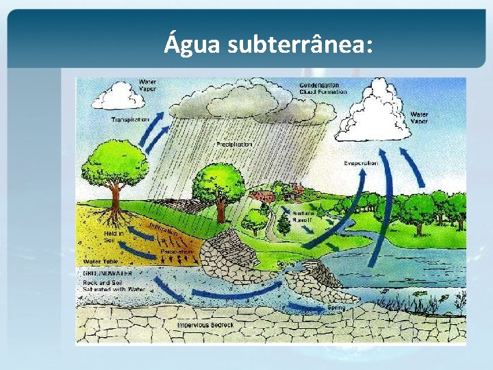 Água subterrânea: 