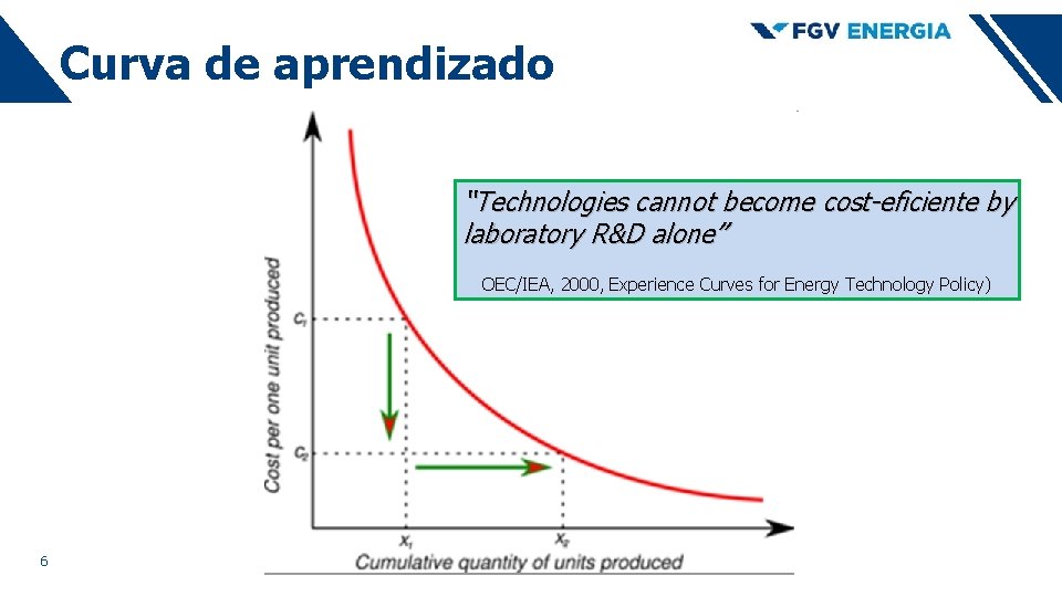 Curva de aprendizado “Technologies cannot become cost-eficiente by laboratory R&D alone” OEC/IEA, 2000, Experience