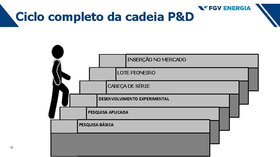 Ciclo completo da cadeia P&D INSERÇÃO NO MERCADO LOTE PIONEIRO CABEÇA DE SÉRIE DESENVOLVIMENTO