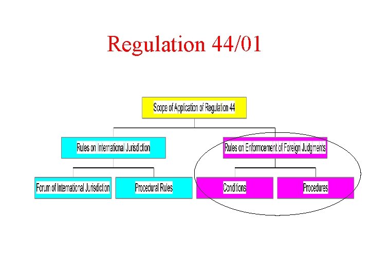 Regulation 44/01 