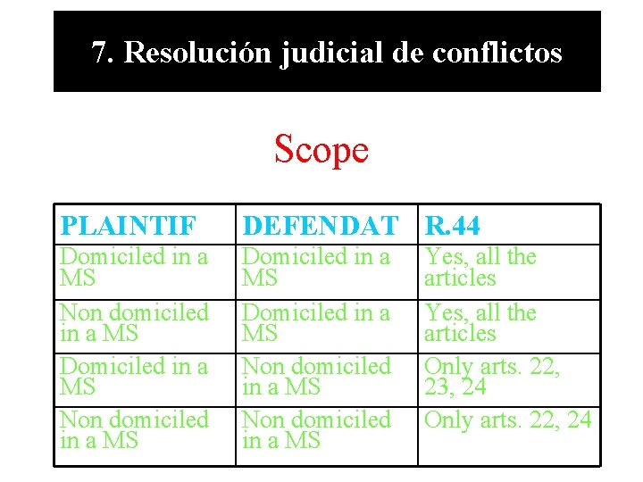 7. Resolución judicial de conflictos Scope PLAINTIF DEFENDAT R. 44 Domiciled in a MS