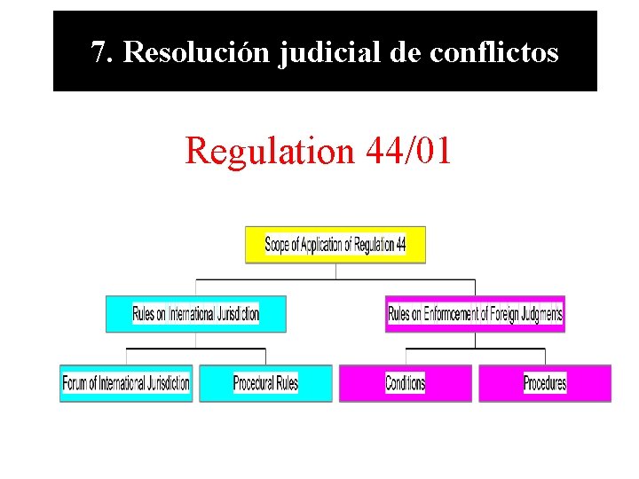 7. Resolución judicial de conflictos Regulation 44/01 