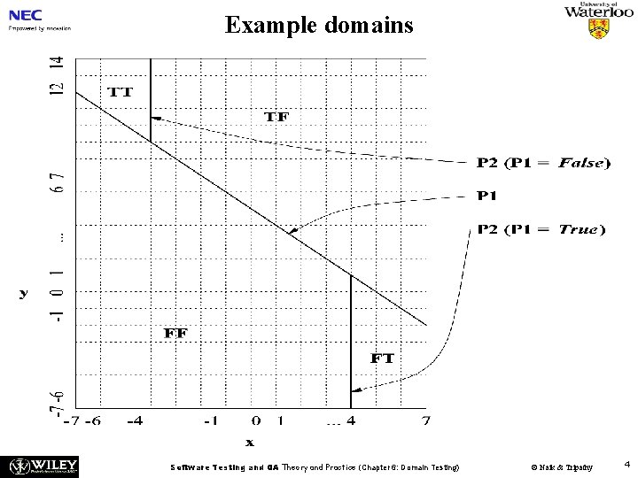 Example domains Software Testing and QA Theory and Practice (Chapter 6: Domain Testing) ©