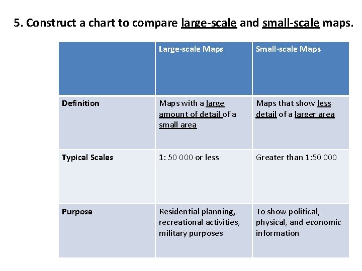 5. Construct a chart to compare large-scale and small-scale maps. Large-scale Maps Small-scale Maps