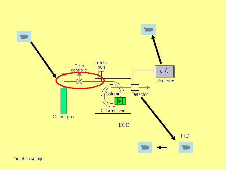 ECD FID Odjel za kemiju 