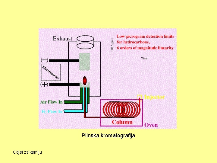 Plinska kromatografija Odjel za kemiju 
