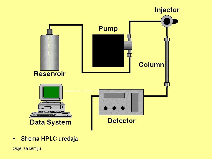  • Shema HPLC uređaja Odjel za kemiju 