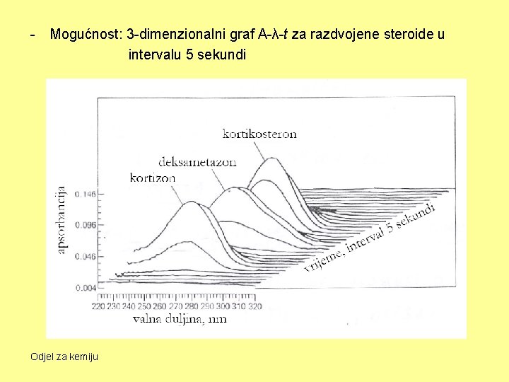 - Mogućnost: 3 -dimenzionalni graf A-λ-t za razdvojene steroide u intervalu 5 sekundi Odjel