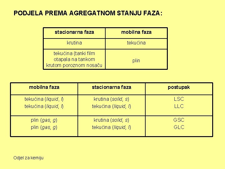 PODJELA PREMA AGREGATNOM STANJU FAZA: stacionarna faza mobilna faza krutina tekućina (tanki film otapala