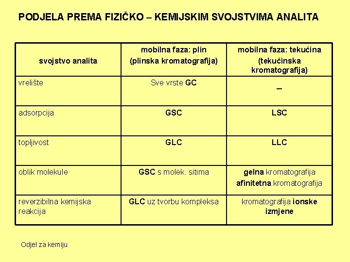 PODJELA PREMA FIZIČKO – KEMIJSKIM SVOJSTVIMA ANALITA mobilna faza: plin (plinska kromatografija) mobilna faza: