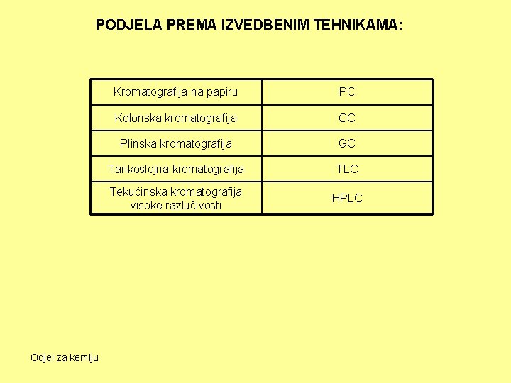 PODJELA PREMA IZVEDBENIM TEHNIKAMA: Odjel za kemiju Kromatografija na papiru PC Kolonska kromatografija CC