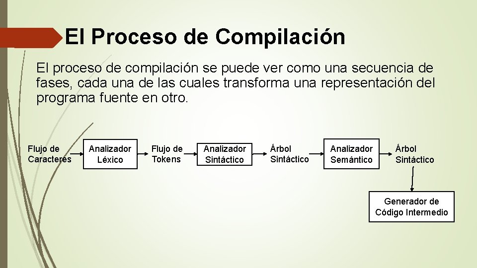 El Proceso de Compilación El proceso de compilación se puede ver como una secuencia